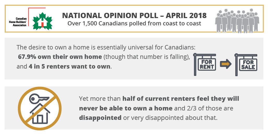 Over a third of respondents rent &amp; almost all renters would like to own their own home, but over half (53%) believe it is not going to happen or is not very likely. #CHBAontheHill