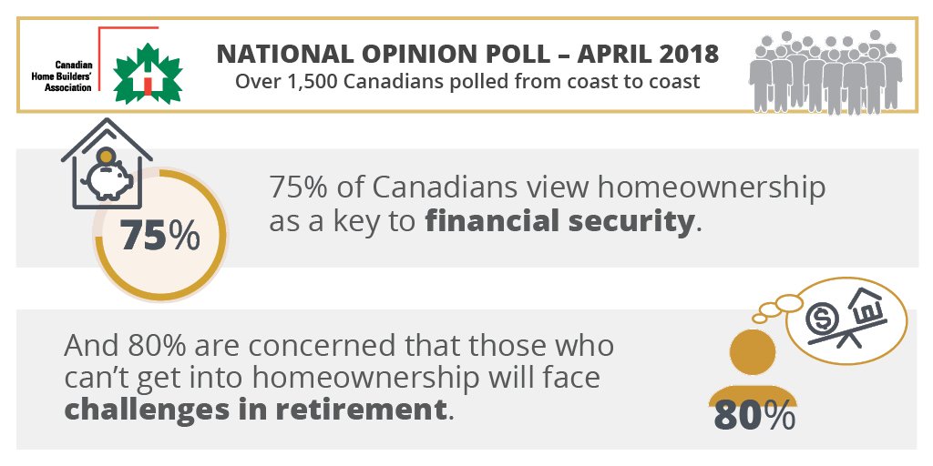 bamblecorp's tweet photo. Still the Canadian Dream: 3/4s of Canadians believe owning a home makes you more financially secure. #CHBAontheHill  https://t.co/BVn5lzdlp3