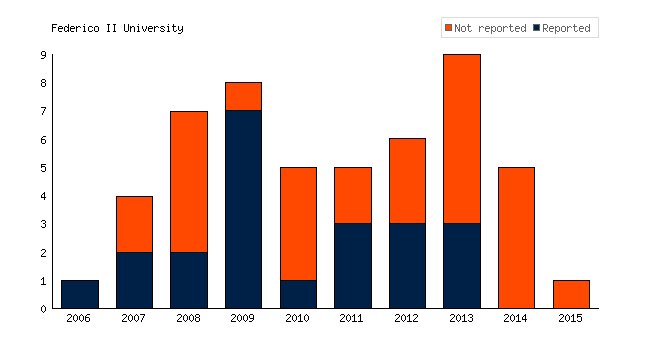 TrialsTracker (@trialstracker) on Twitter photo .<a href="/UninaIT/">Unina Federico II</a> - you've conducted 51 #clinicaltrials, but haven't reported the results of 29 (56.9%) bit.ly/2f5M1I8 #transparency #EBM #AllTrials #pharma #medicine #accesstomeds #openscience #globalhealth #opendata .<a href="/UninaIT/">Unina Federico II</a> - you've conducted 51 #clinicaltrials, but haven't reported the results of 29 (56.9%) bit.ly/2f5M1I8 #transparency #EBM #AllTrials #pharma #medicine #accesstomeds #openscience #globalhealth #opendata