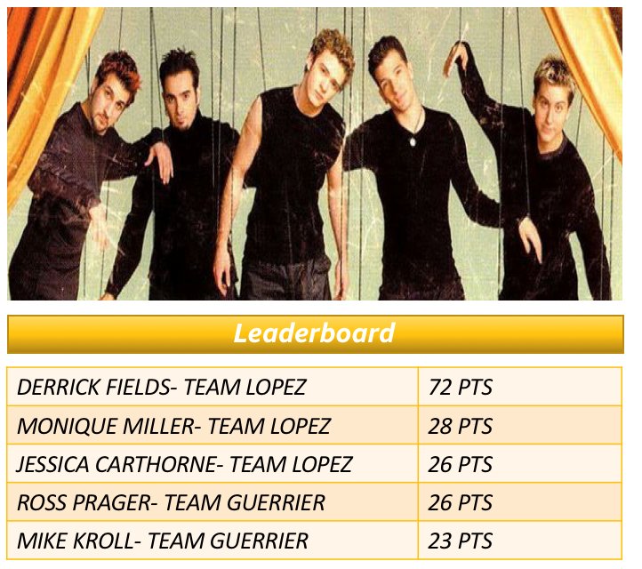 Another huge day from <a href="/GoFields/">Derrick Fields</a> increases his lead in our "It's Gonna Be May" incentive! There are still 6 selling days left for others to climb the leaderboard.  Team <a href="/IAmIdaliaSoto/">Idalia Lopez</a> and @negnwa00 own it for now. "I Swear" I love all these PPVs! #All4One #PPVayAllDay #IHX