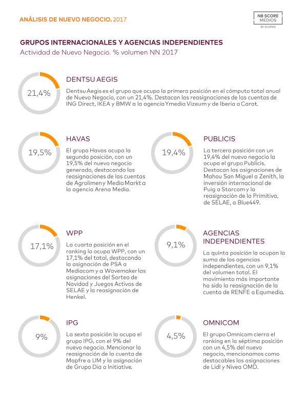 dentsuESP's tweet photo. Ser los únicos en integrar medios,marketing y data para que las marcas ofrezcan una experiencia total de cliente, se recompensa: como recoge @SCOPEN_es en NB SCORE MEDIOS, @DentsuAegisES y nuestras agencias lideramos la adquisición de nuevo negocio en 2017 https://t.co/8CuiveYIid https://t.co/qTjkeGwnx9