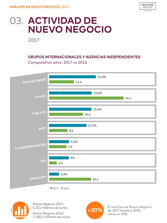dentsuESP's tweet photo. Ser los únicos en integrar medios,marketing y data para que las marcas ofrezcan una experiencia total de cliente, se recompensa: como recoge @SCOPEN_es en NB SCORE MEDIOS, @DentsuAegisES y nuestras agencias lideramos la adquisición de nuevo negocio en 2017 https://t.co/8CuiveYIid https://t.co/qTjkeGwnx9