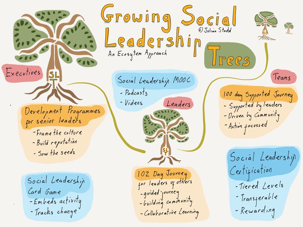 julianstodd's tweet image. An ecosystem view of Social Leadership development julianstodd.wordpress.com/2018/05/24/soc… #Leadership #SocialLeadership