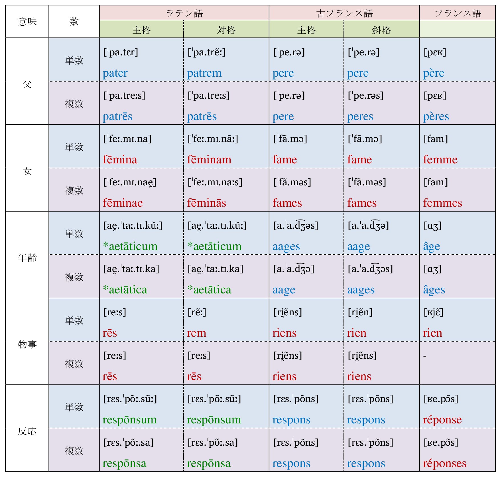 Linglang 言語学好き 古フランス語の名詞の格変化 ラテン語を足してみたらなぜそうなったのか分かりやすくなるかと思って足してみたけど 意外とそうでもなかったです T Co Wvjcctymx6 Twitter