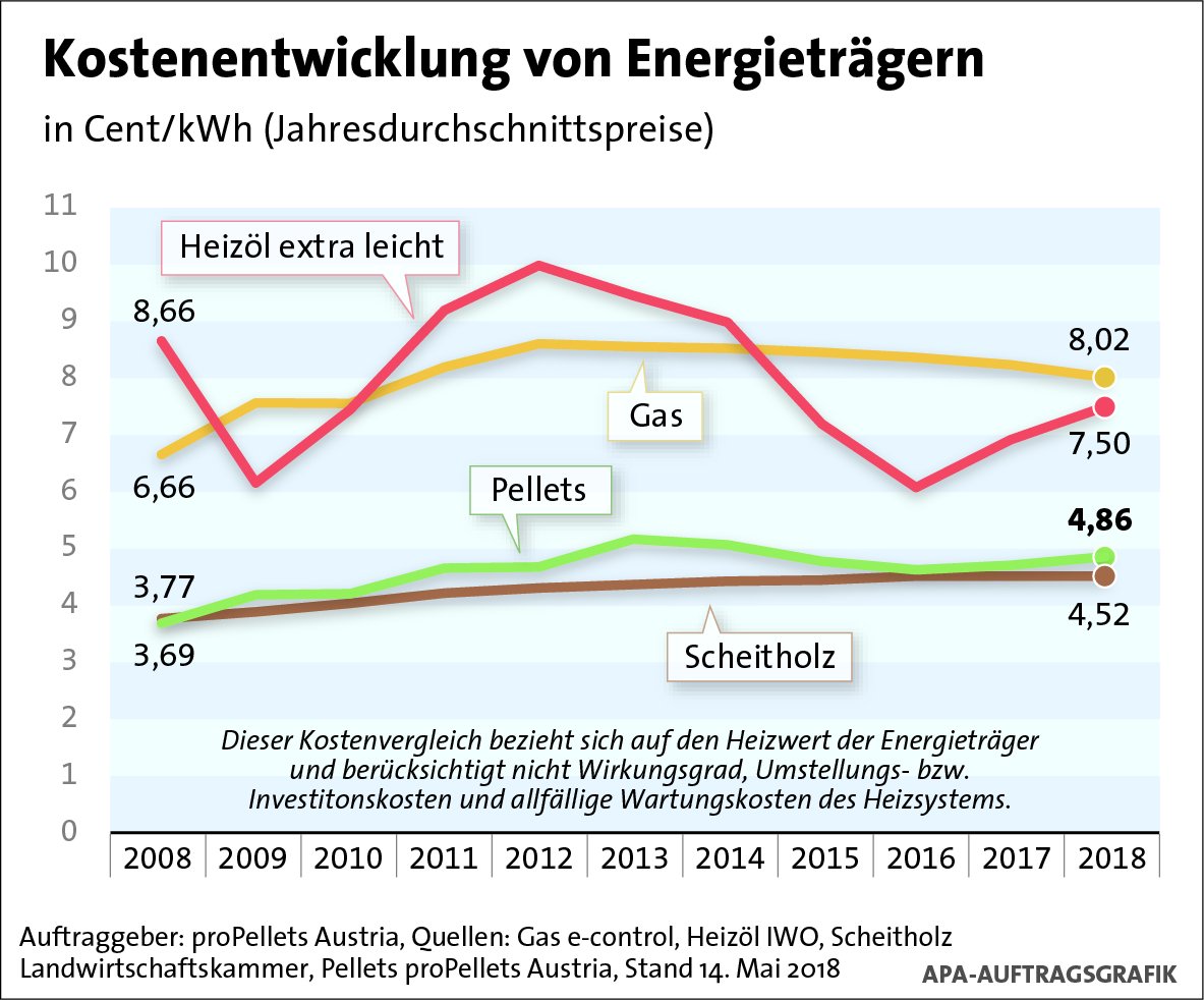 Der Heizölpreis ist in den letzten drei Monaten um über 20 % gestiegen. Verglichen damit sind die Endkonsumentenpreise für Holzbrennstoffe außerordentlich stabil.
propellets.at/pelletpreis-we…