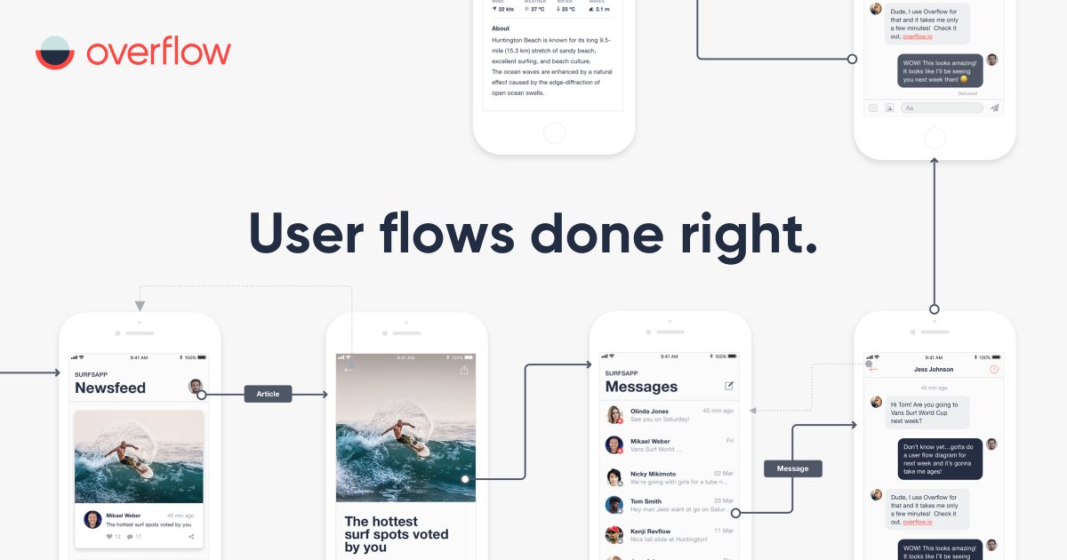 overflowapp's tweet photo. Accelerate your #userflow design process with #Overflow. Sync your existing designs from @sketchapp upload images and add shapes. Link your screens with connectors and create beautiful user flow in minutes. Download Overflow for free ➡️ https://t.co/yuhQ7kpgyI #meetoverflow https://t.co/VCFvqbEsQz