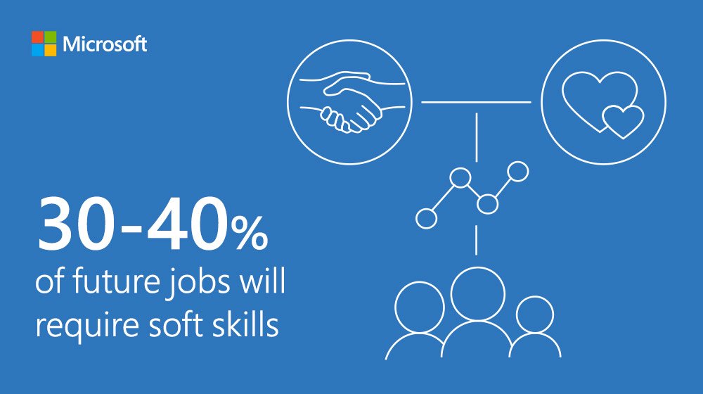 MicrosoftEDU's tweet photo. Today’s kindergarteners will enter a dramatically different workforce by the time they graduate as the Class of 2030. In this blog, @bnholzapfel discusses the skills they will need to be life-ready. Read more findings from the new Microsoft study here: https://t.co/uxQV7VNYqO https://t.co/pETXIsropD