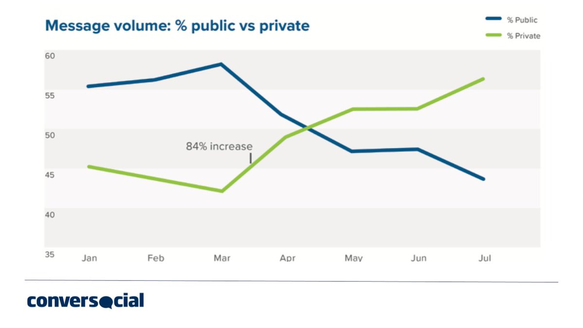 conversocial's tweet photo. Promote Social Messaging on your website & observe social care volume shift from public channels to private messages #IsItMagic #OrIsItConversocial ๐ฎ๐ซ https://t.co/vTRHtPsq19 https://t.co/bdSUm8DGRF