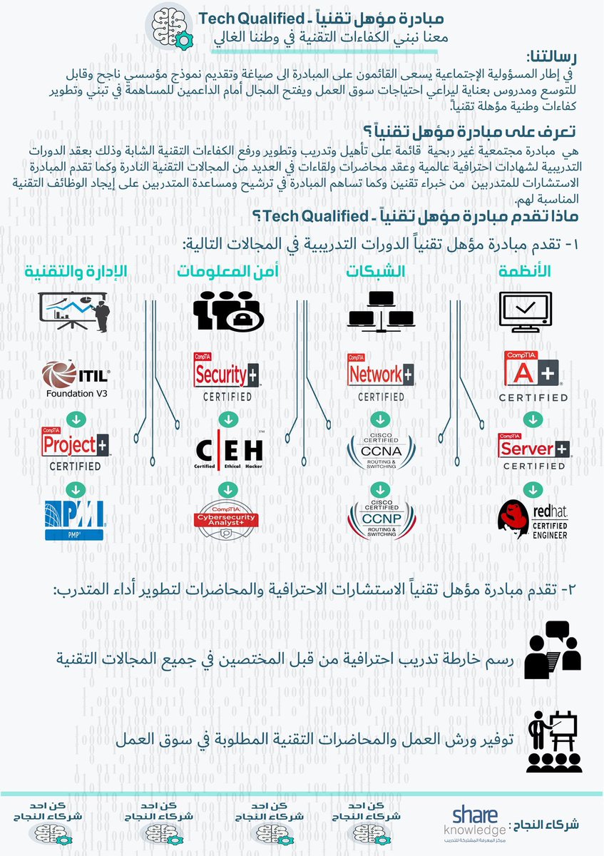 Tech_qualified's tweet photo. #مبادرة_مؤهل_تقنياً أحد الحضور اليوم ان شاء الله في ورشة العمل من تنظيم @SKTC_KSA 
لتعرف على المبادرة كونو بالقرب.
https://t.co/xhH0g6CAHD https://t.co/vKhNVahtS4