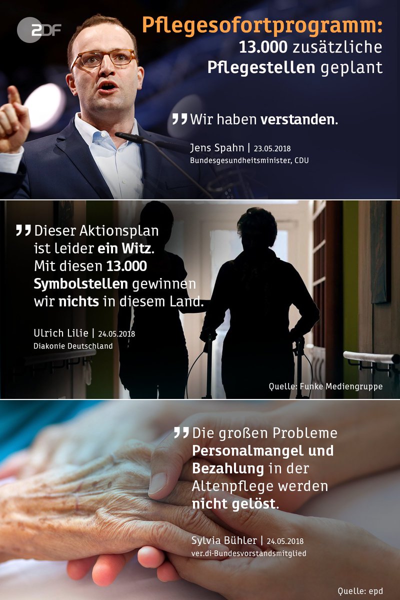 ZDFheute's tweet photo. Auf das #Pflegesofortprogramm von Gesundheitsminister #Spahn (#CDU) gibt es gemischte Reaktionen. Der Pflegebeauftragte der Bundesregierung begrüßte die Vorschläge. Die Eckpunkte seien ein erster Schritt. Doch es gibt auch Kritik: https://t.co/3thFw8ClfT