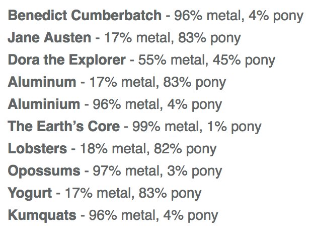 Benedict Cumberbatch - 96% metal, 4% pony
Jane Austen - 17% metal, 83% pony
Dora the Explorer - 55% metal, 45% pony
Aluminum - 17% metal, 83% pony
Aluminium - 96% metal, 4% pony
The Earth’s Core - 99% metal, 1% pony
Lobsters - 18% metal, 82% pony
Opossums - 97% metal, 3% pony
Yogurt - 17% metal, 83% pony
Kumquats - 96% metal, 4% pony