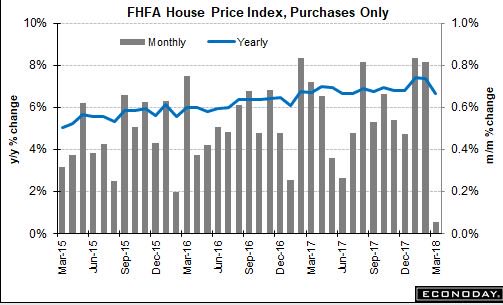 #Housepriceindex: When demand massively outstrips supply, prices gallop.