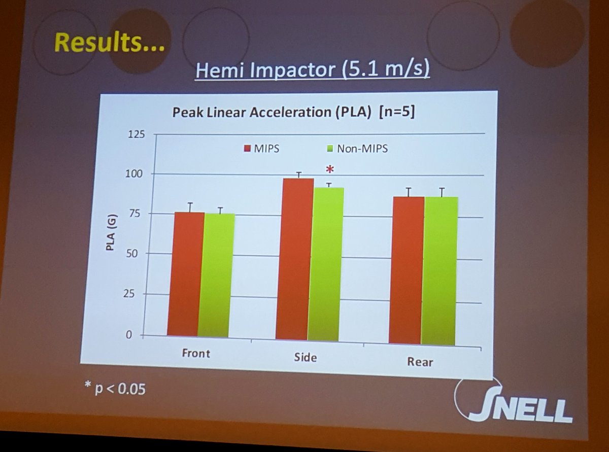 griz1's tweet photo. Results of #MIPS / non-MIPS impact testing by #DrBMuzzy @ASTMIntl @ansi_astm #ASTM2018. @theNAEng @cyclingtips @Cyclingnewsfeed @cyclingweekly @scrub @GizaAlex @adityaponnaluri @paul_krogstad https://t.co/eFDKLf1YRS