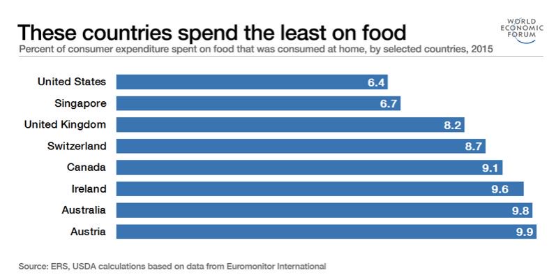 Statsman190's tweet photo. Interesting stats I came across just now from @Wef. There are only 8 countries in the world that spend less than 10% of their income on food. The UK is one of them &amp; lowest in the EU. Ave spend on food &amp; drink has fallen from 30% in 1950s to 8.2% today in the UK https://t.co/TrHScsRfHH