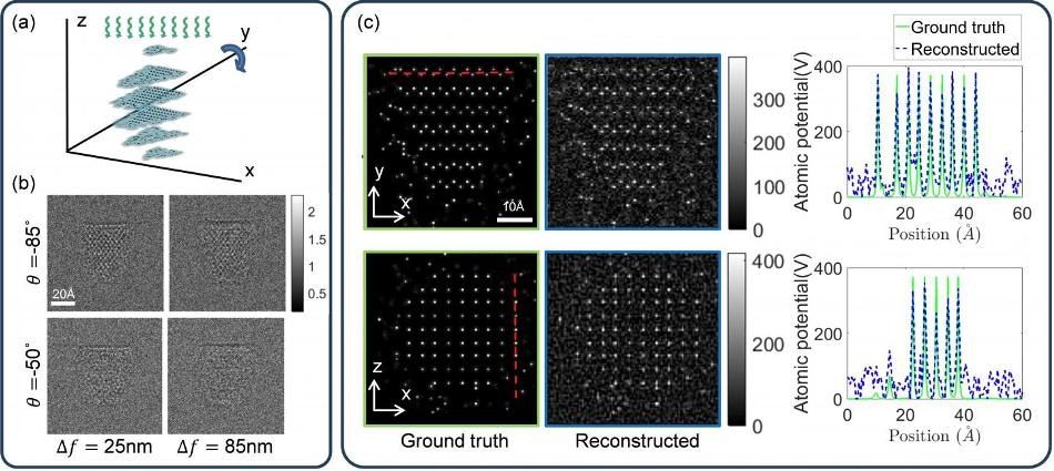 AZoNano's tweet image. New #TransmissionElectronMicroscopy Method Establishes #3D Position of Individual Atoms
buff.ly/2ILAKsw