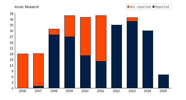 Alcon Research hasn't reported results for 95 #clinicaltrials bit.ly/2gG1RLq #openscience #EBM #transparency #globalhealth #AllTrials #opendata #medicine #pharma #accesstomeds