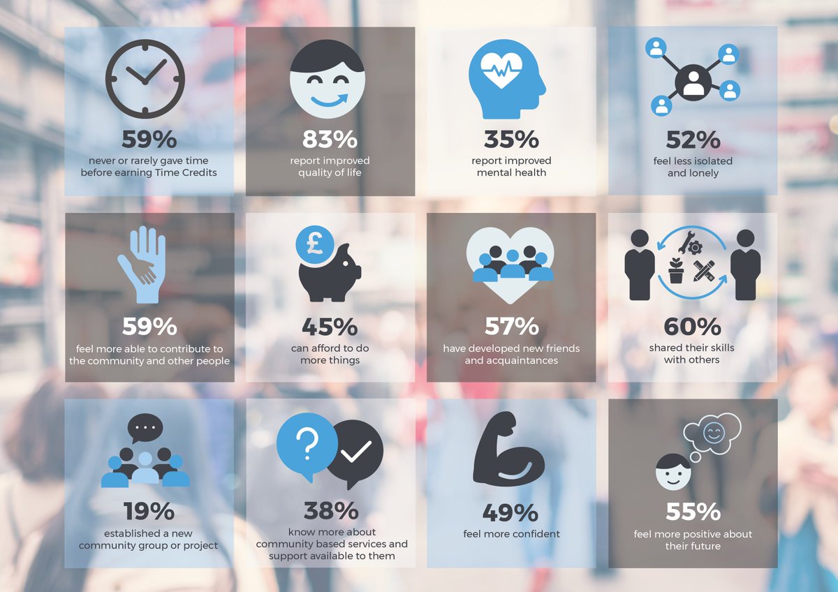 We released our #2018impact evaluation today - an incredible 83% said that their quality of life had improved since participating in #TimeCredits! justaddspice.org/our-impact #volunteering #communities #wellbeing