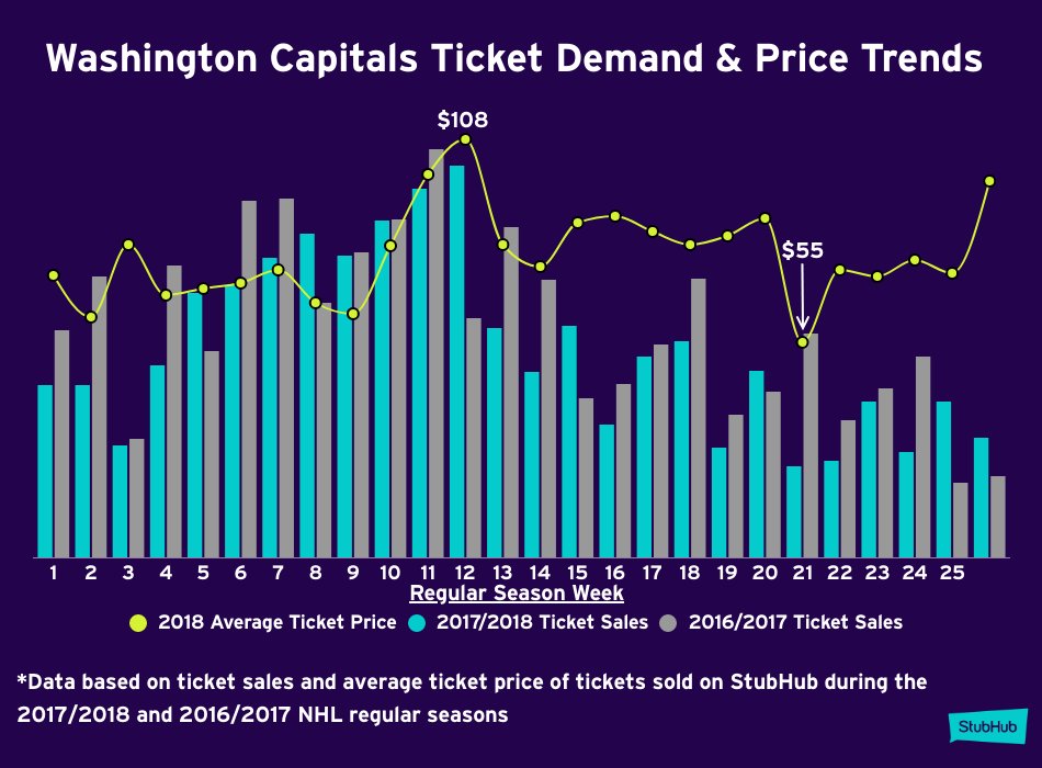Capitals fans saw ticket sales dip 