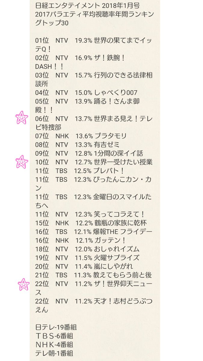 率 バラエティー 視聴 2021年3月15日(月)～3月21日(日)