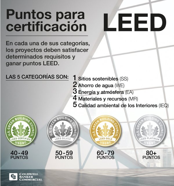 cbc_mexico's tweet image. LEED es un sistema de puntuación en el cual las edificaciones obtienen puntos para satisfacer criterios específicos de construcción sostenible.
El objetivo es una mejora global en el impacto medioambiental de la industria de la construcción.

#DatosCBC #Edificios #RealEstate
