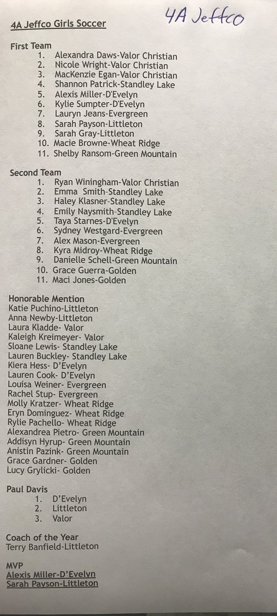 5A &amp; 4A Jeffco League girls soccer ⚽️ all-conference selections for 2018 spring season
<a href="/Rebel_Athletics/">Columbine Athletics</a> <a href="/HS_MUSTANGS/">Ralston Valley Athletics</a> <a href="/thelakenewsmag/">TheLakeNewsMag-SLHS</a> <a href="/TheReviewRVHS/">The Review 🗞🐎</a> <a href="/jags_athletics/">D'Evelyn Athletics</a> <a href="/GMHSRams/">Green Mountain HS</a> <a href="/WRFarmerSoccer/">Wheat Ridge Soccer</a> 
#jeffcopreps #copreps