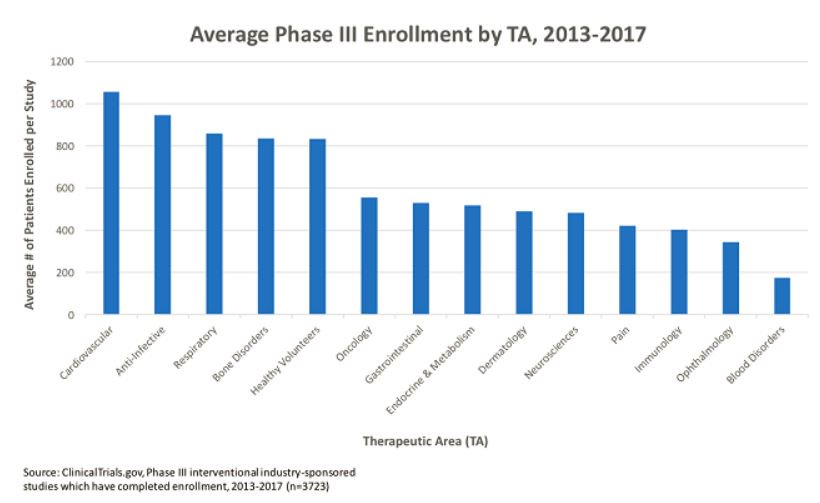 Find out how #PatientCentricity can improve #Phase3 Clinical trials while helping to achieve recruitment goals and minimize dropouts. TPCG's Jeff Handen contributes to <a href="/ClinicalLeader/">mark johnston</a>. ow.ly/eCuR30ka6gZ