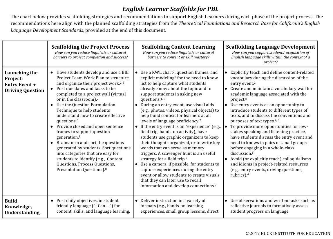 Language Acquisition Chart For Ell Students