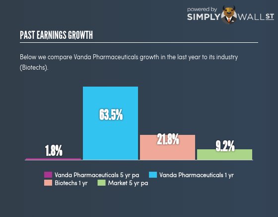 WarrenofWallSt's tweet photo. Shareholders in #VandaPharmaceuticals might be concerned with only 7.1% EPS growth pa over the last 5 years $VNDA #VandaPharmaceuticals https://t.co/p6TakwbYvU https://t.co/jqhm2xTAeR
