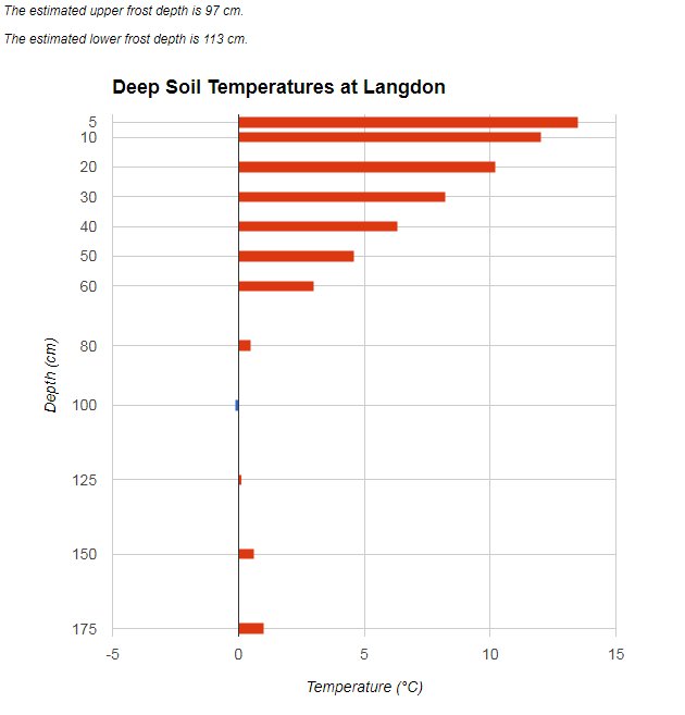 DarylRitchison's tweet photo. The frost in the ground at Langdon just doesn't want to go away. #permafrost #probablysoon https://t.co/NH0pIwOK9S