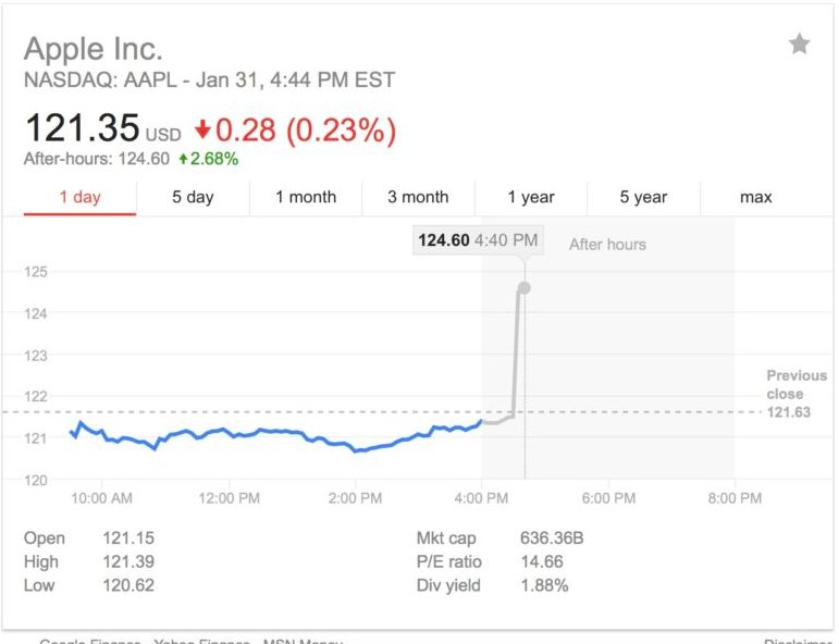 After Hours Trading Charts