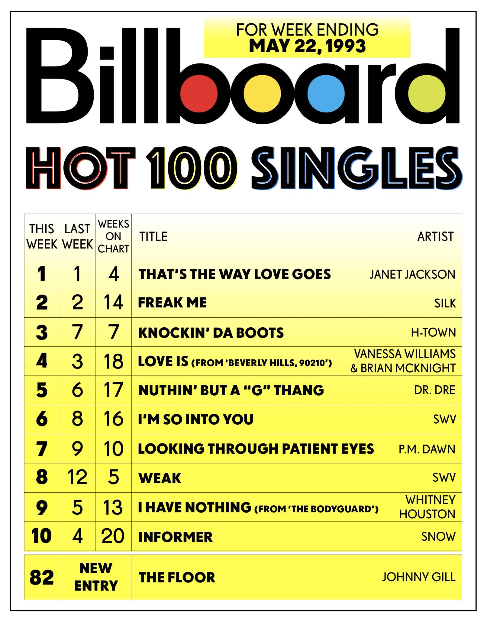 Billboard Charts 1993