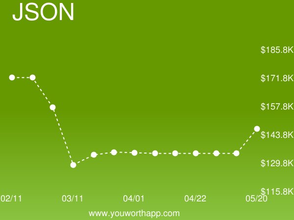 YouWorthApp's tweet image. JavaScript Object Notation (JSON) weekly job market value is up 14% to $146,350.30 buff.ly/2GgcM8p #javascriptobjectnotation #salary