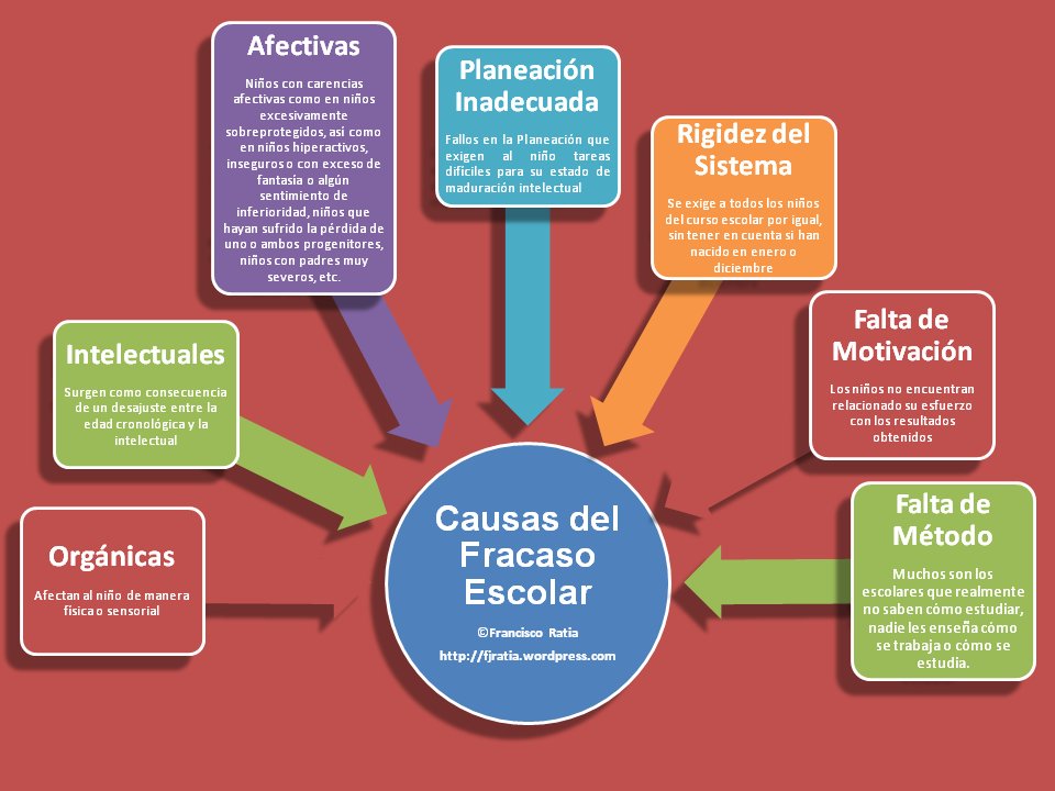 nacostaucam's tweet photo. causas del fracaso escolar #sfeucam18 https://t.co/urVA924EeU