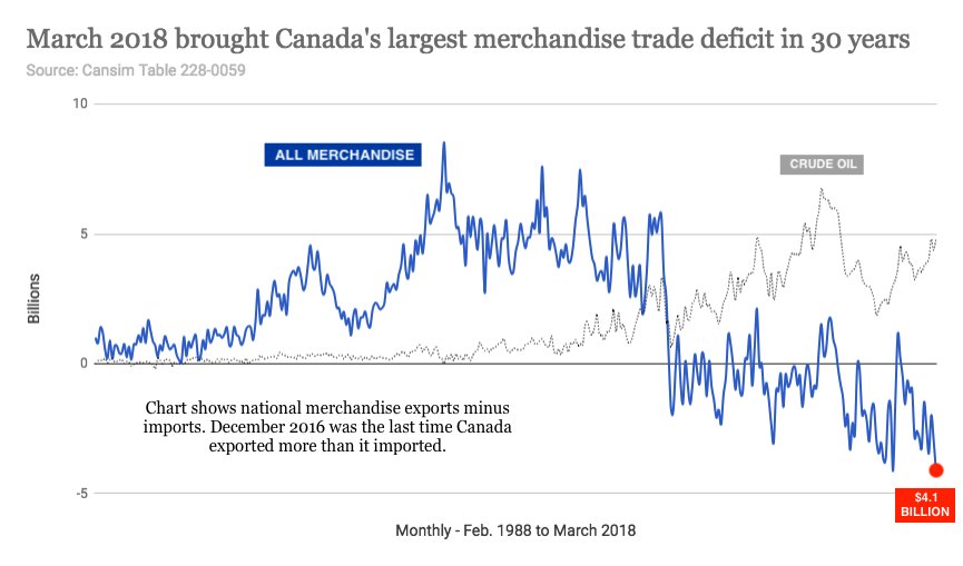sjmuir's tweet photo. Can we just take a moment from bickering about the pipeline to consider this piece of news. Canada has NEVER had a larger monthly trade deficit than we saw in March. If it wasn't for crude exports, we'd be twice as deep in the hole. (Analysis and chart by me.) #reality https://t.co/wENPHO3n7B