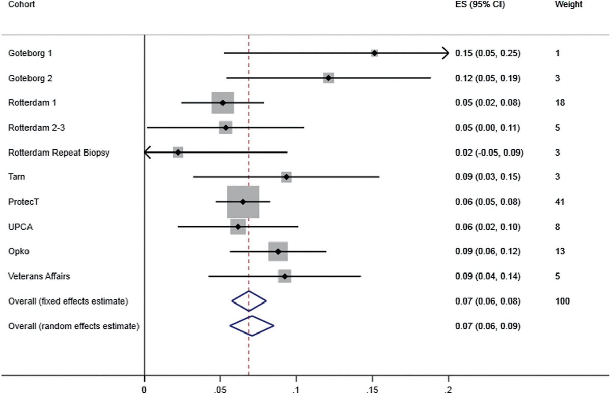 JUrology's tweet photo. Individual patient meta-analysis 
calls into ? 
value of iPSA+hK2 
in 4 kallikrein panel (4Kscore®) 
https://t.co/zZDTIpOK3G https://t.co/AKMkfRgEXL