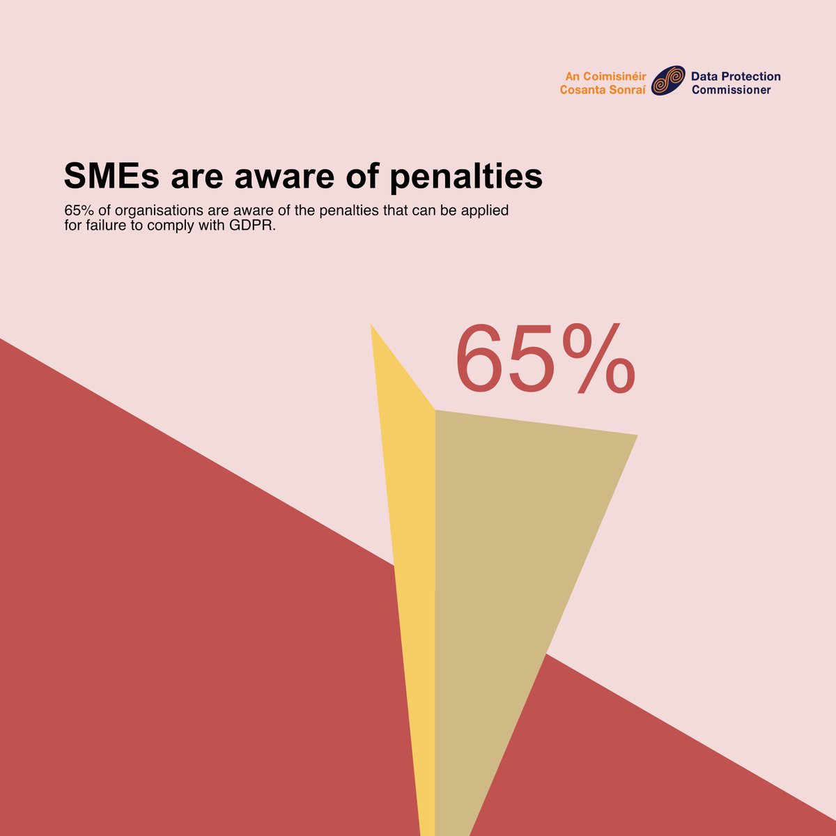 65% of organisations are aware of the penalties that can be applied for failure to comply with #GDPR. Prepare your organisation with <a href="/DPCIreland/">Data Protection Commission Ireland</a>’s microsite gdprandyou.ie/organisations/ #EUdataP