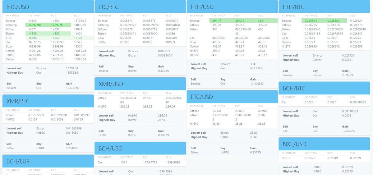 coinarbitrage's tweet photo. Monitor over 6500+ Cryptocurrency in Real Time with Arbitrage Opportunities and Alerts through Email, SMS, Desktop and Web Notifications https://t.co/QR3jH4wmUm https://t.co/Ch2pHqkuO1