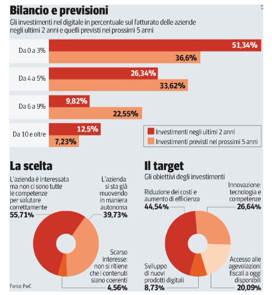 gabferrieri's tweet photo. Bilancio e previsioni sugli #investimenti nel digitale in percentuale sul fatturato delle aziende negli ultimi 2 anni e quelli previsti nei prossimi 5 anni. Il target per la scelta di allocazione delle risorse #innovazione #startup #business #community #Italia #Ue #Milano #Roma. https://t.co/mRGHIhjQWn
