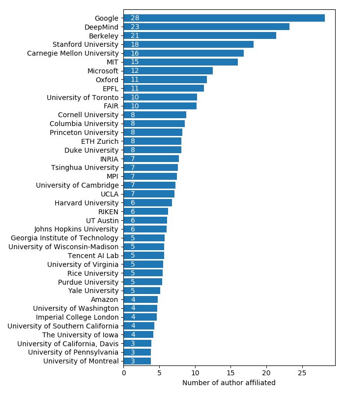 arthpajot's tweet image. A small dataviz of the @icmlconf accepted paper. @GoogleAI and @DeepMindAI seem to prevail. U.S institution and AI firm lead the way, but @Inria, @EPFL_en and @MP_Innovation are able to compete ! (from icml.cc/Conferences/20… …)