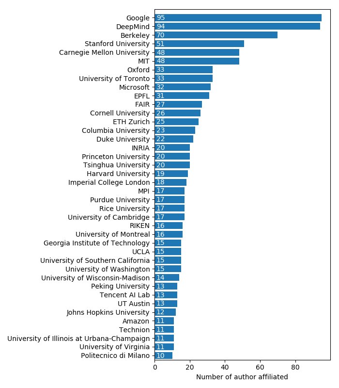 arthpajot's tweet image. A small dataviz of the @icmlconf accepted paper. @GoogleAI and @DeepMindAI seem to prevail. U.S institution and AI firm lead the way, but @Inria, @EPFL_en and @MP_Innovation are able to compete ! (from icml.cc/Conferences/20… …)