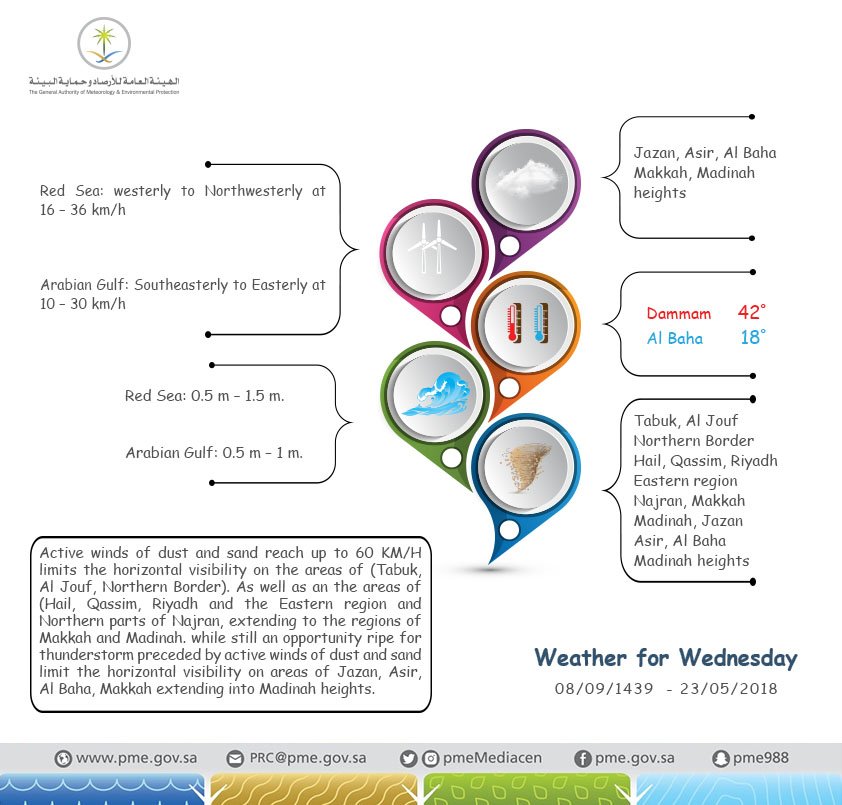 NCMKSA's tweet image. #Weather Forecast for Tomorrow Wednesday in #SaudiArabia

for more information click the link:
pme.gov.sa/en/Weather/Loc…

#SaudiWeather