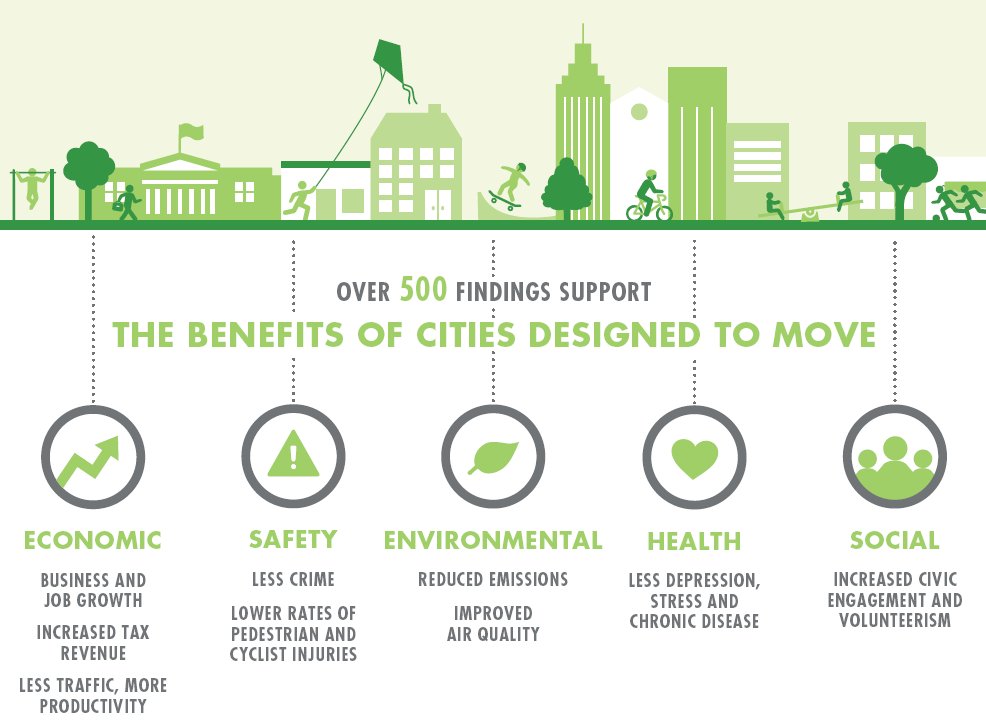 A1 Research shows there are multiple mental health benefits to #physicalactivity. There are many co-benefits across all sectors for designing #activecities. bit.ly/ActiveCities #SaludTues