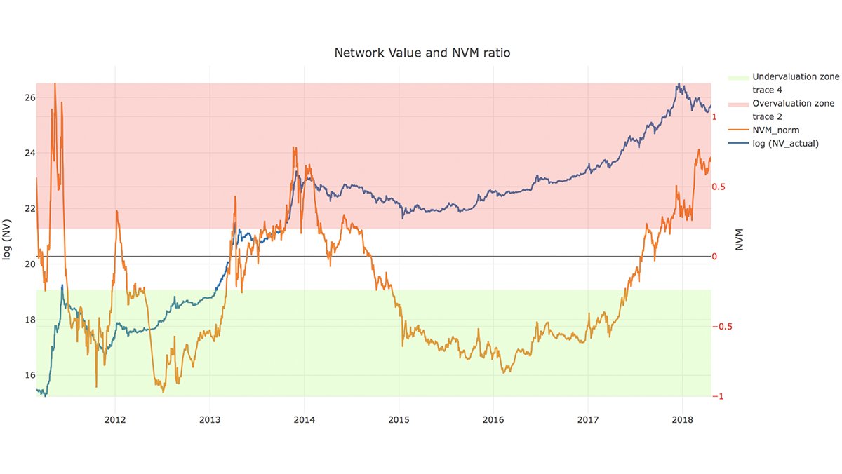 TuurDemeester's tweet image. At first reading I'm impressed with @CryptolabCap's valuation tool for cryptocurrencies. Their suggested NVM ratio takes into account Metcalfe, Odlyzko, and Daily Active Addresses. medium.com/cryptolab/netw…
