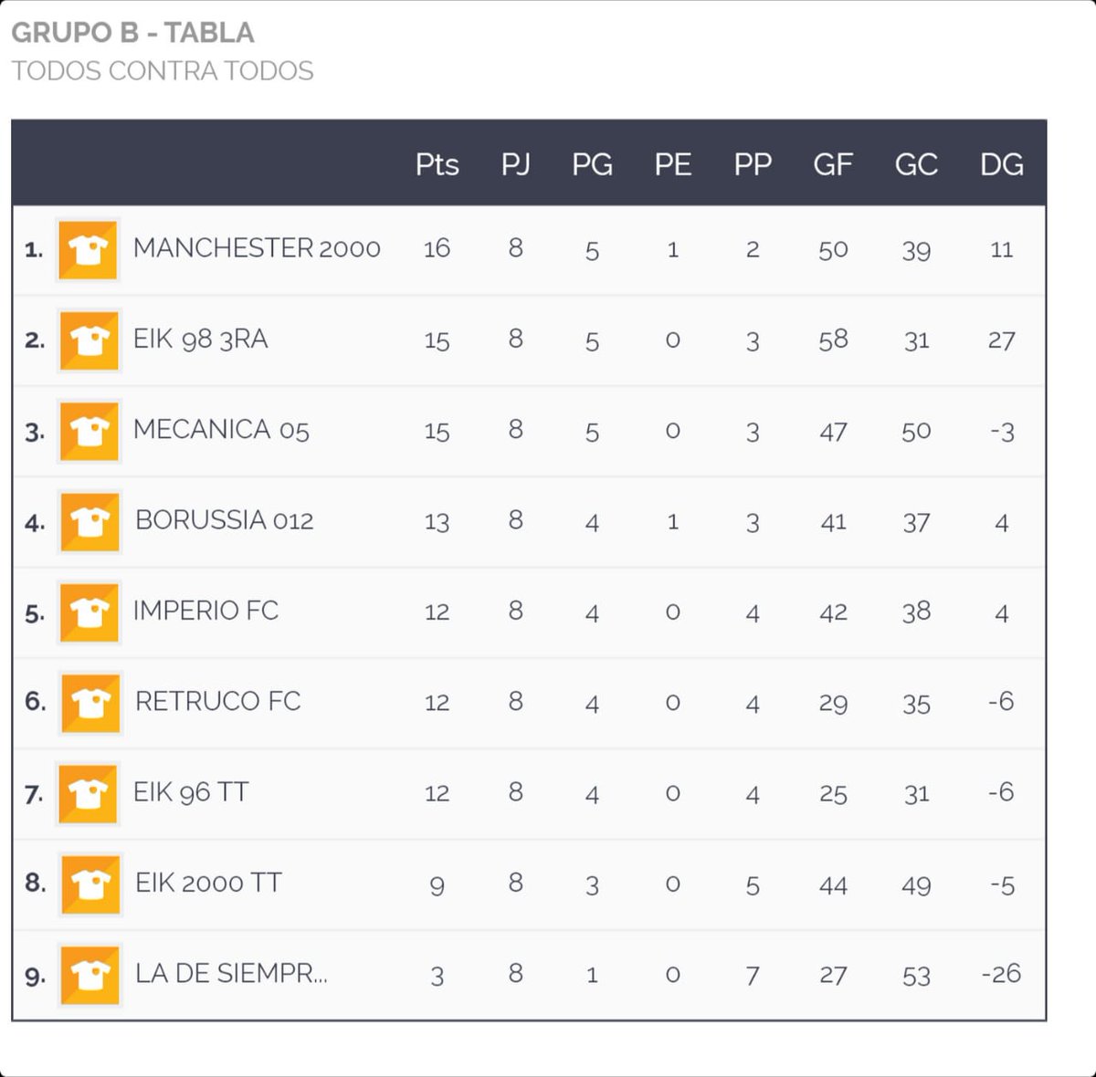 ExaCtnDeportes's tweet photo. Resultados de la fecha! Goleadores emparejamientos, tablas.! #LigaAsoExaCtn https://t.co/wQt5KA2sz0