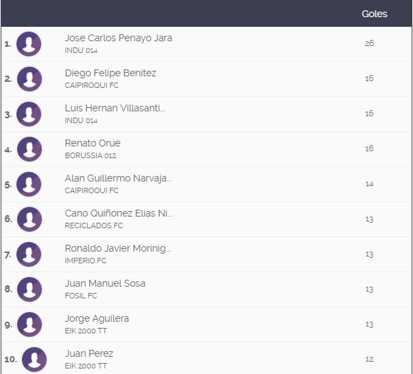 ExaCtnDeportes's tweet photo. Resultados de la fecha! Goleadores emparejamientos, tablas.! #LigaAsoExaCtn https://t.co/wQt5KA2sz0