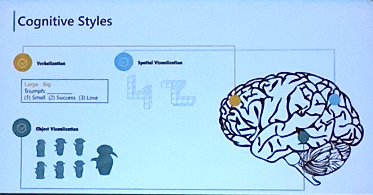 DerekWWade's tweet photo. Anita Williams Woolley: forget “left brain/right brain” people; data has shown that its “top brain (spatial,verbal) / bottom brain (object,detail)” #SciTS2018 #WideMind https://t.co/mIuuK1Qoa1