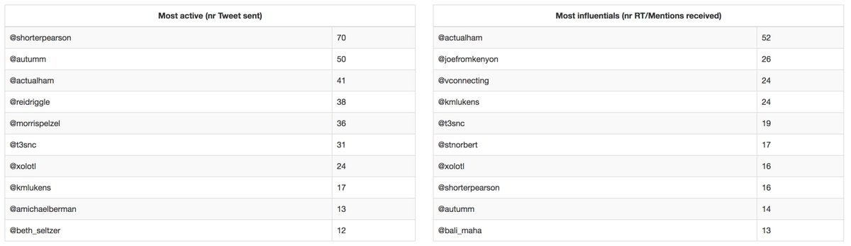 daniellynds's tweet photo. Also - what would #t3snc be without at least one #Dataviz #sna :) https://t.co/qKmFeO1QQg