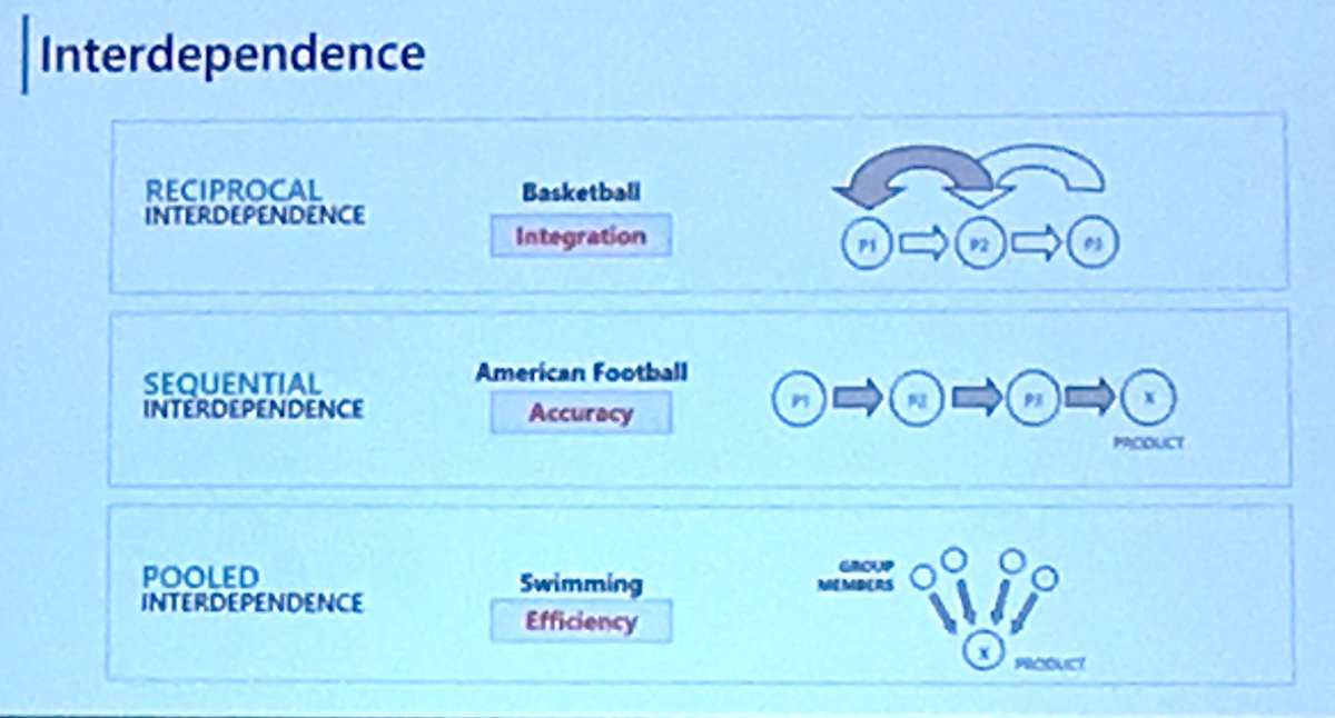 DerekWWade's tweet photo. Anita Williams Woolley : the most effective teams demonstrate multiple types of interdependence, use the right type at the right time. #WideMind https://t.co/eAdno539Kq