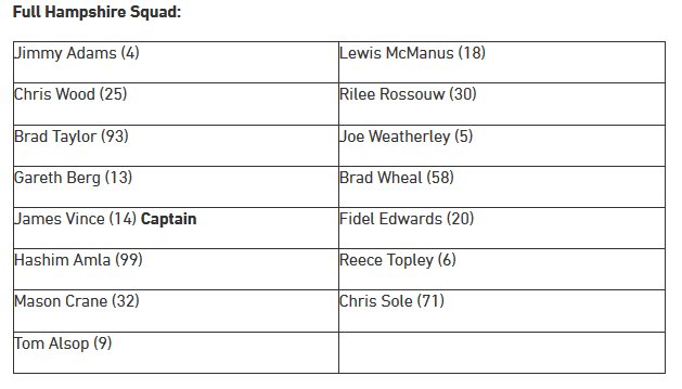FantasyCricTeam's tweet photo. Hampshire vs Essex | HAM vs ESS SQUAD
#Dream11 #EnglishOddCup #RLODC #RoyalLondonOneDayCup #RoyalLondonCup #RLODC
#HAMvsESS #ESSvsHAM #HAMvESS #ESSvHAM
#Squad of #HAMvsESS #ESSvsHAM https://t.co/P38TpTXNMO