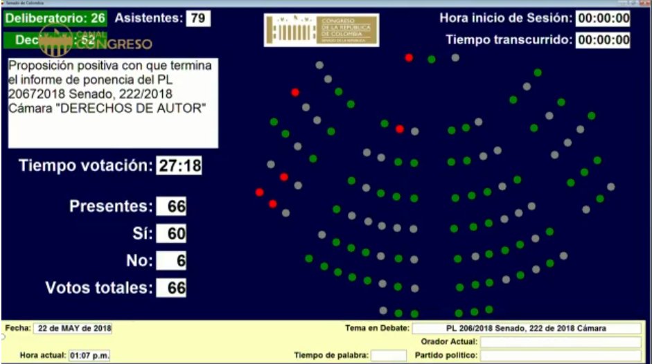 RedPaTo2's tweet photo. Se vota positivo la proposición positiva con la que termina el informe de la ponencia, 61-12 a favor del informe del proyecto. #leyLleras 6 #LeyLlerasADebate En vivo https://t.co/f4uJ2THYmR https://t.co/JPQU8gO0kn